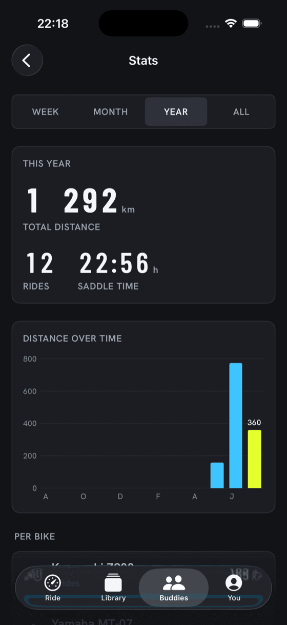 motobud Stats — this year 1 292 km over 12 rides, a distance-over-time bar chart with hi-viz and rain-blue bars